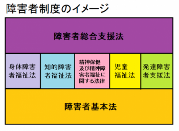 障害者制度の3段構造